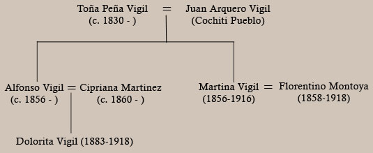 Martina Vigil and Florentino Montoya Family Tree