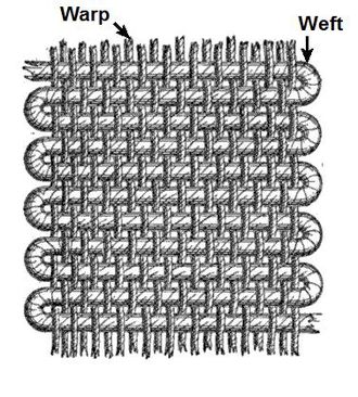 A useful way of remembering which is warp and which is weft is: 'one of them goes from weft to wight'.